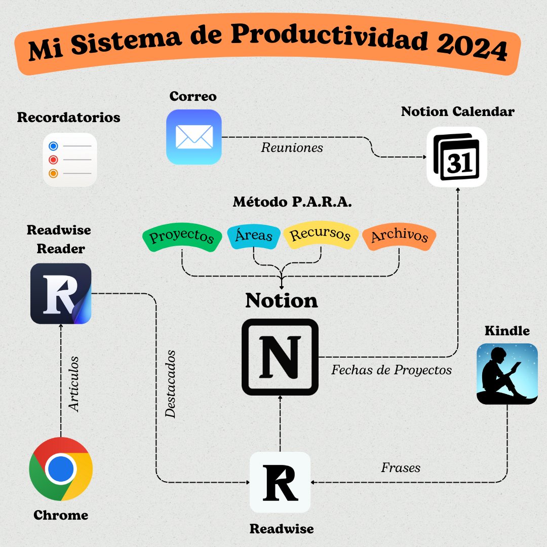 Mi sistema de productividad 2024 con productividad